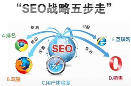 seo戰略