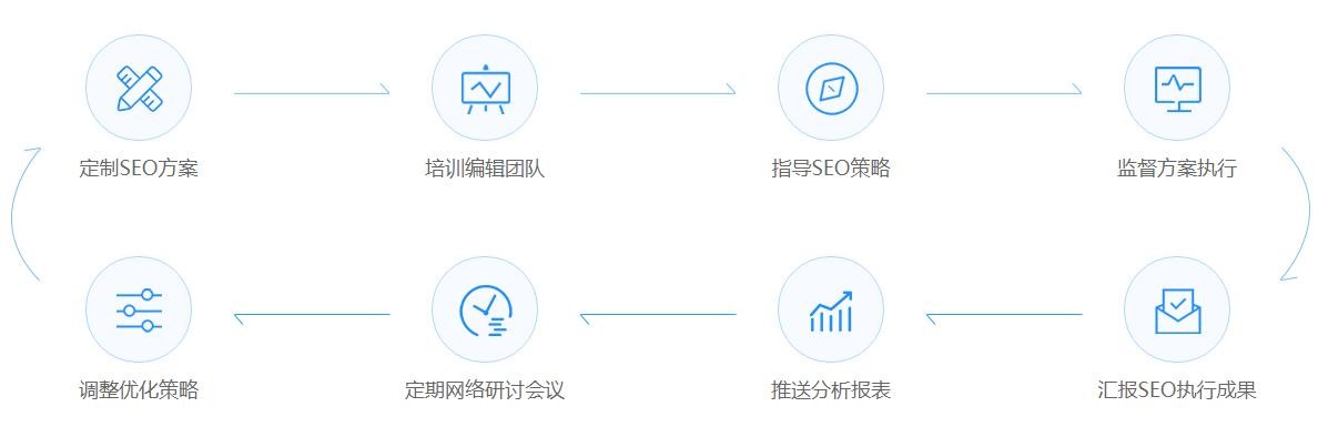 企業(yè)級SEO優(yōu)化流程